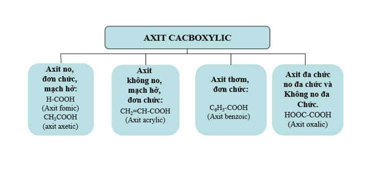 Tính chất lý hóa của Axit Cacboxylic